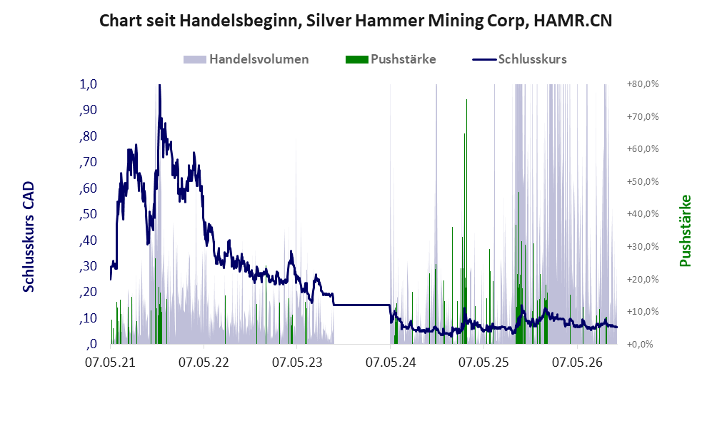 Entwicklung der Aktie seit Handelsbeginn