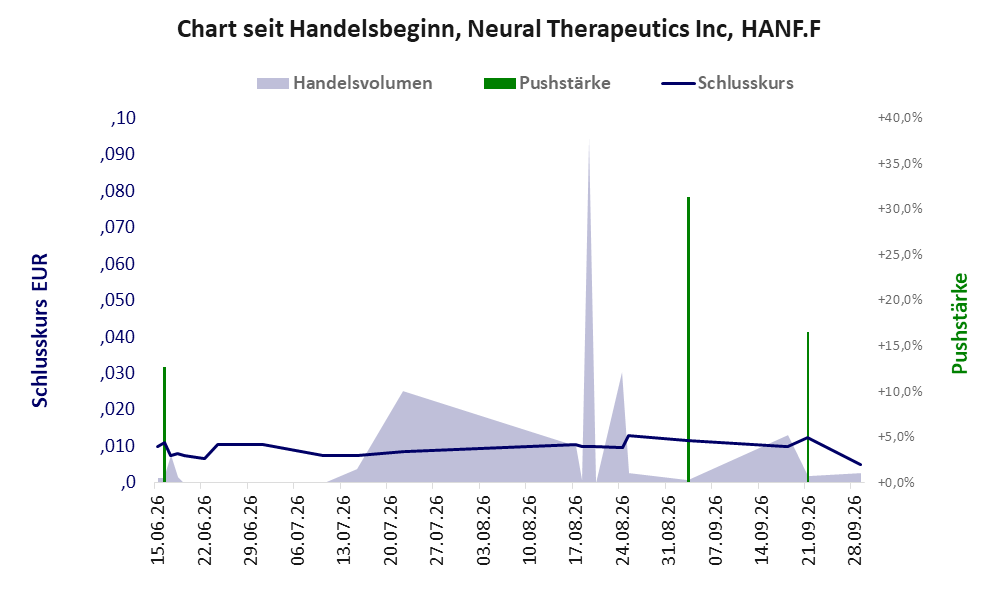 Entwicklung der Aktie seit Handelsbeginn