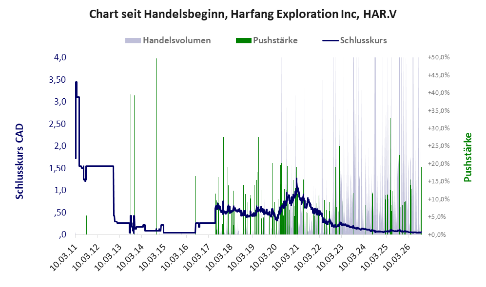 Entwicklung der Aktie seit Handelsbeginn