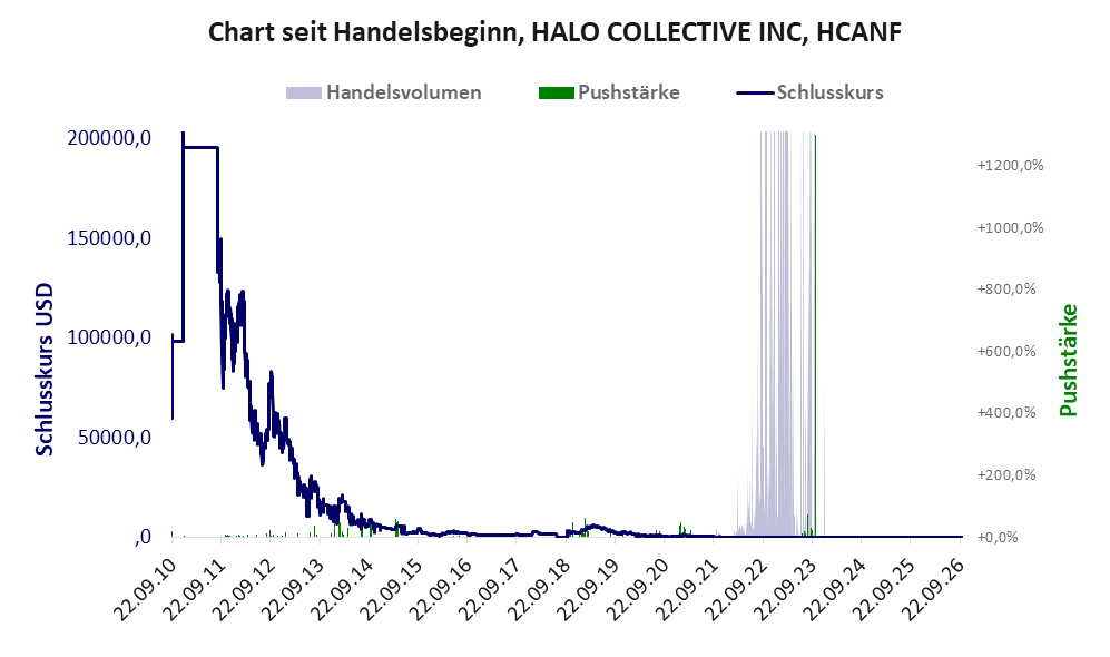 Entwicklung der Aktie seit Handelsbeginn