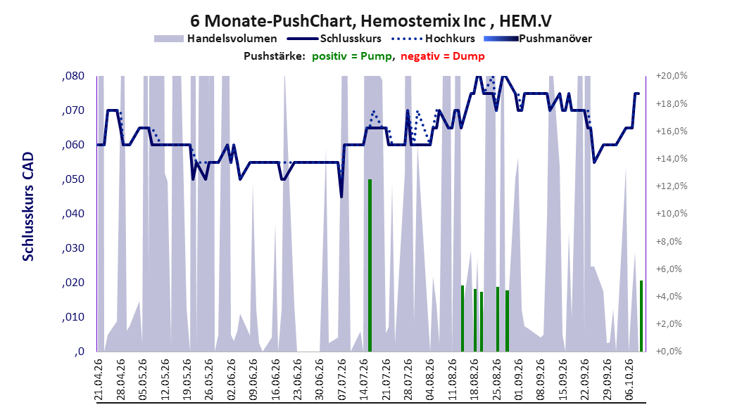 zeigt Pushmanöver während der letzten sechs Monate