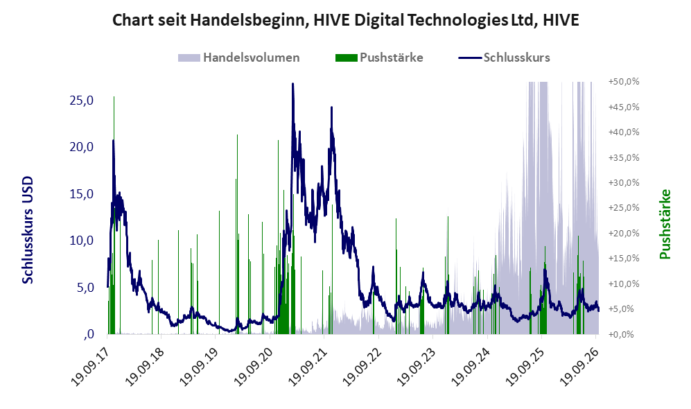 Entwicklung der Aktie seit Handelsbeginn