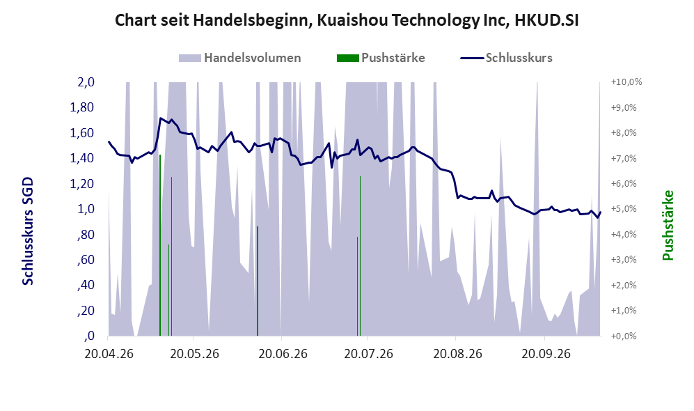Entwicklung der Aktie seit Handelsbeginn