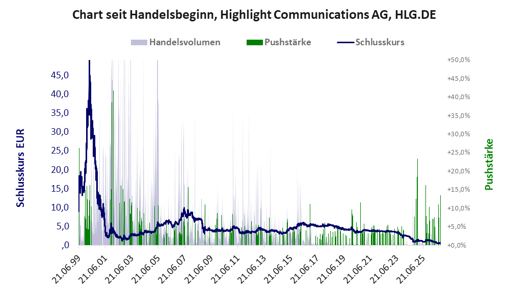 Entwicklung der Aktie seit Handelsbeginn