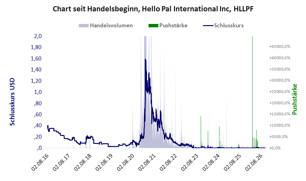 Entwicklung der Aktie seit Handelsbeginn