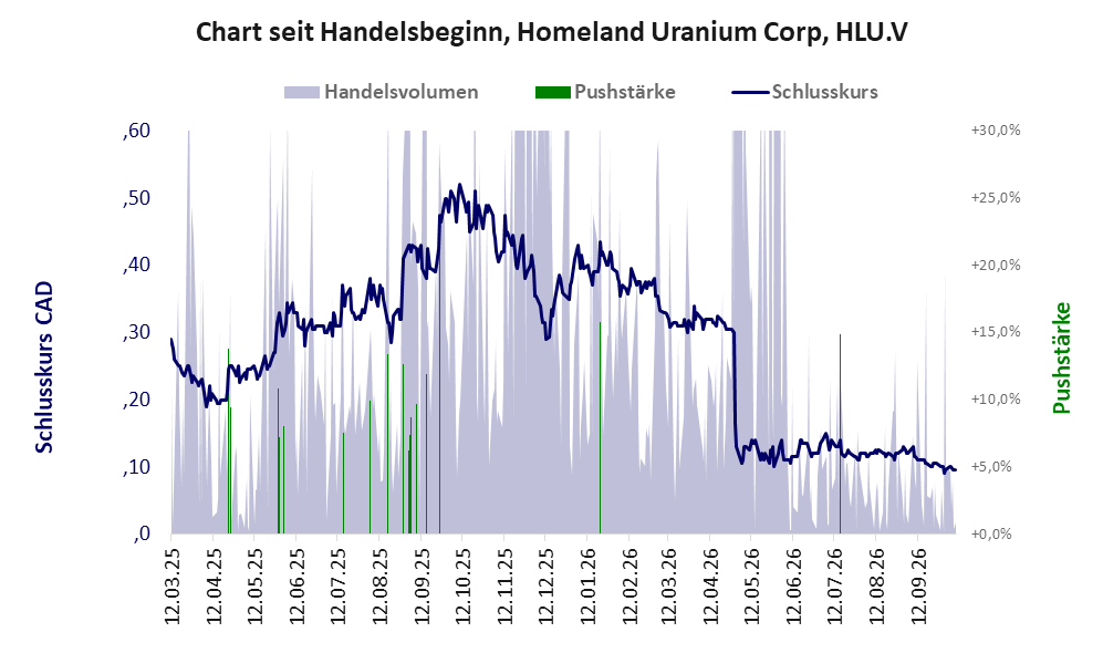 Entwicklung der Aktie seit Handelsbeginn