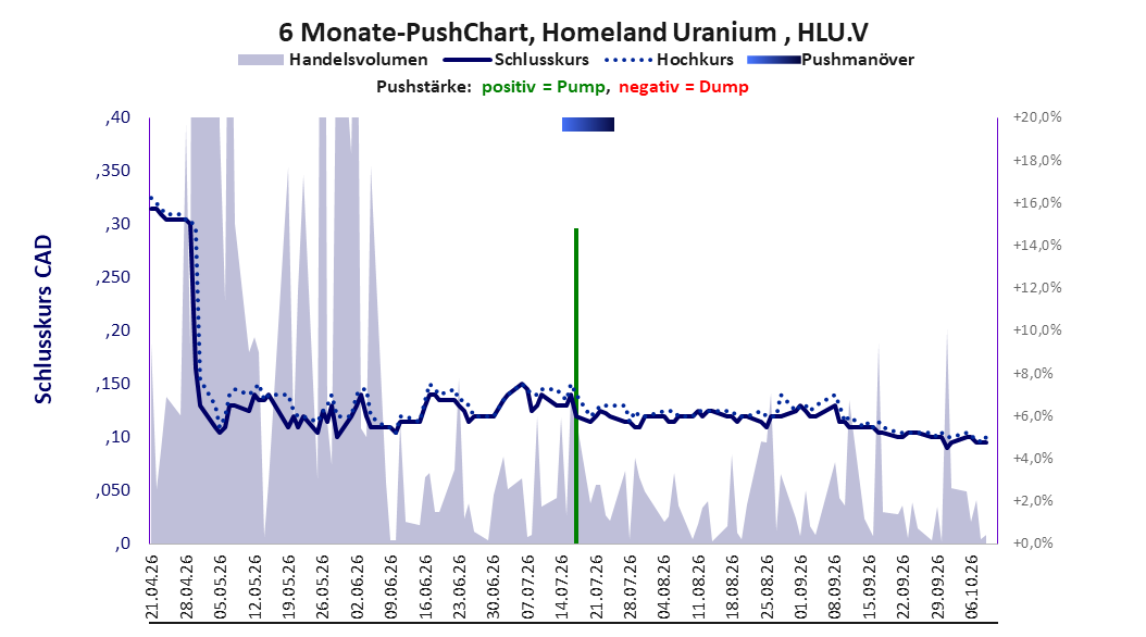 zeigt Pushmanöver während der letzten sechs Monate