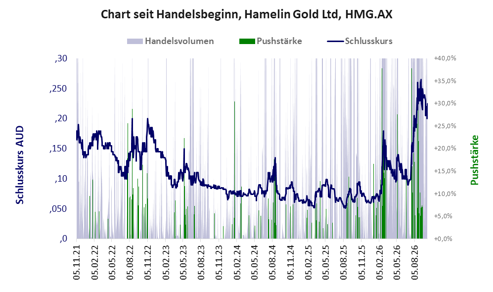 Entwicklung der Aktie seit Handelsbeginn