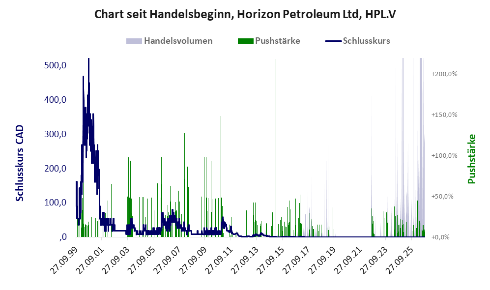 Entwicklung der Aktie seit Handelsbeginn