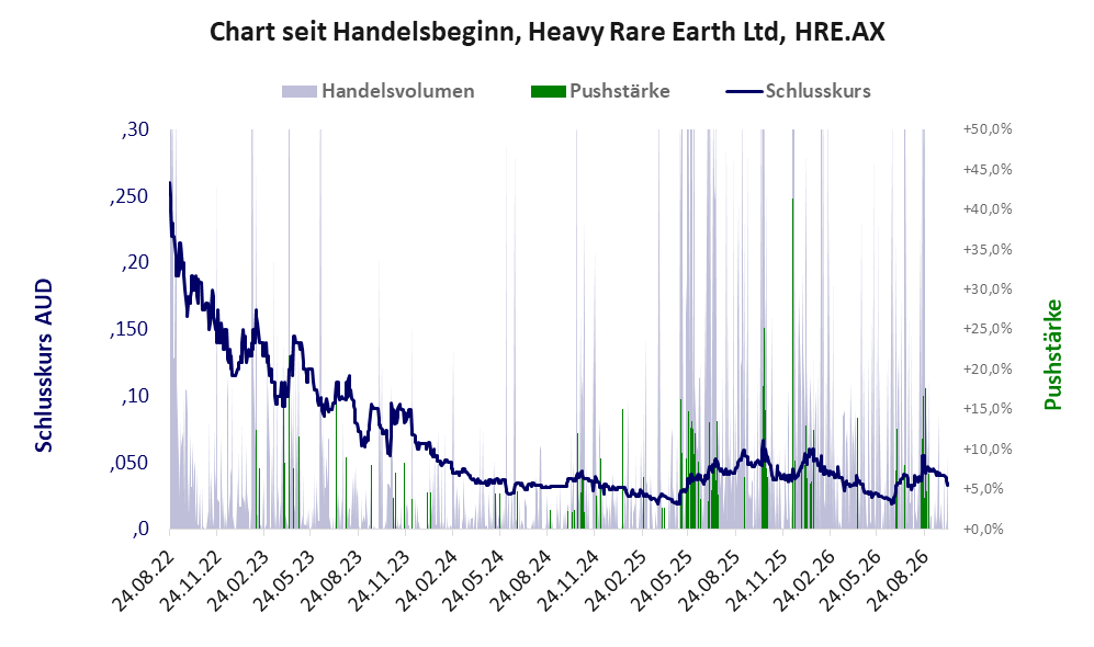 Entwicklung der Aktie seit Handelsbeginn