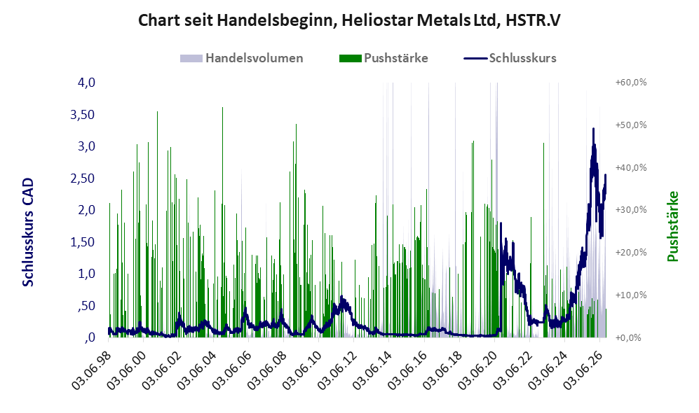 Entwicklung der Aktie seit Handelsbeginn