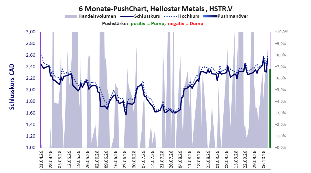 zeigt Pushmanöver während der letzten sechs Monate