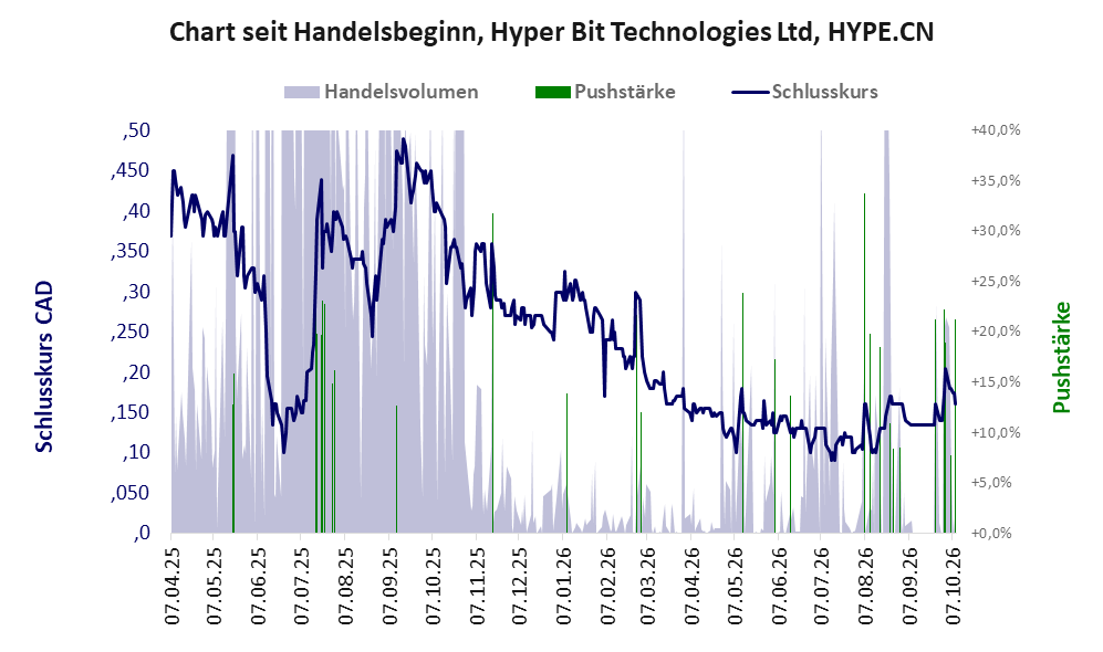Entwicklung der Aktie seit Handelsbeginn