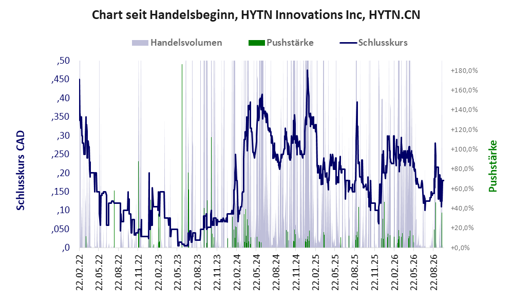 Entwicklung der Aktie seit Handelsbeginn