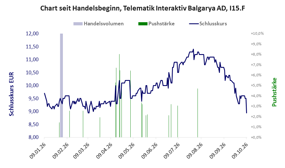 Entwicklung der Aktie seit Handelsbeginn