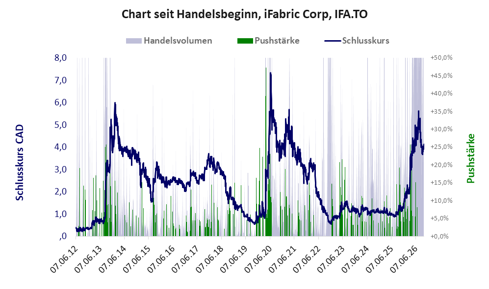 Entwicklung der Aktie seit Handelsbeginn