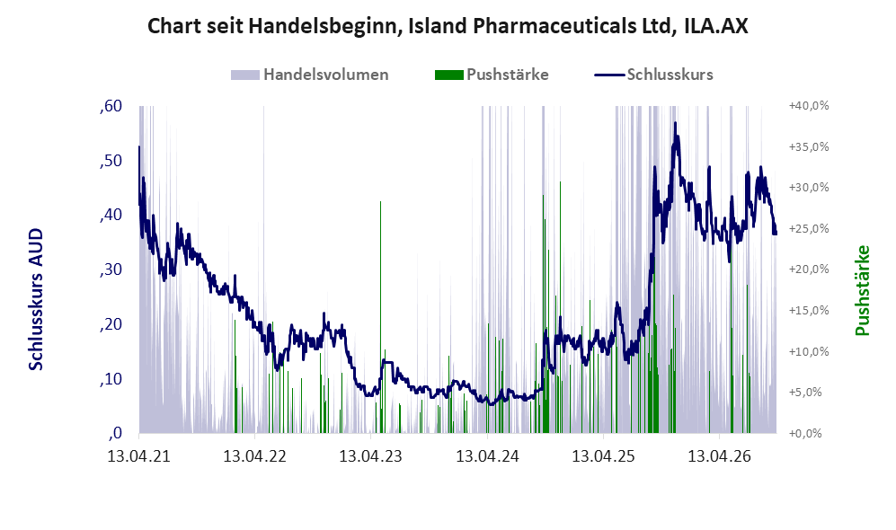 Entwicklung der Aktie seit Handelsbeginn