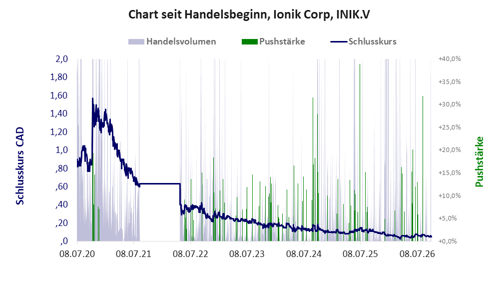 Entwicklung der Aktie seit Handelsbeginn