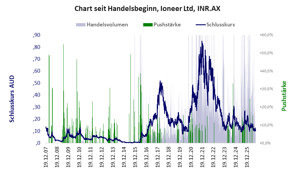 Entwicklung der Aktie seit Handelsbeginn