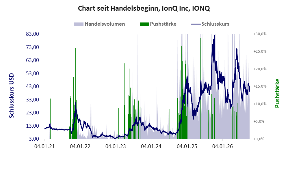 Entwicklung der Aktie seit Handelsbeginn