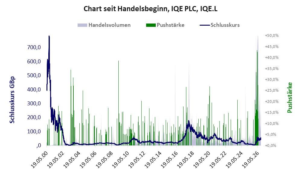 Entwicklung der Aktie seit Handelsbeginn