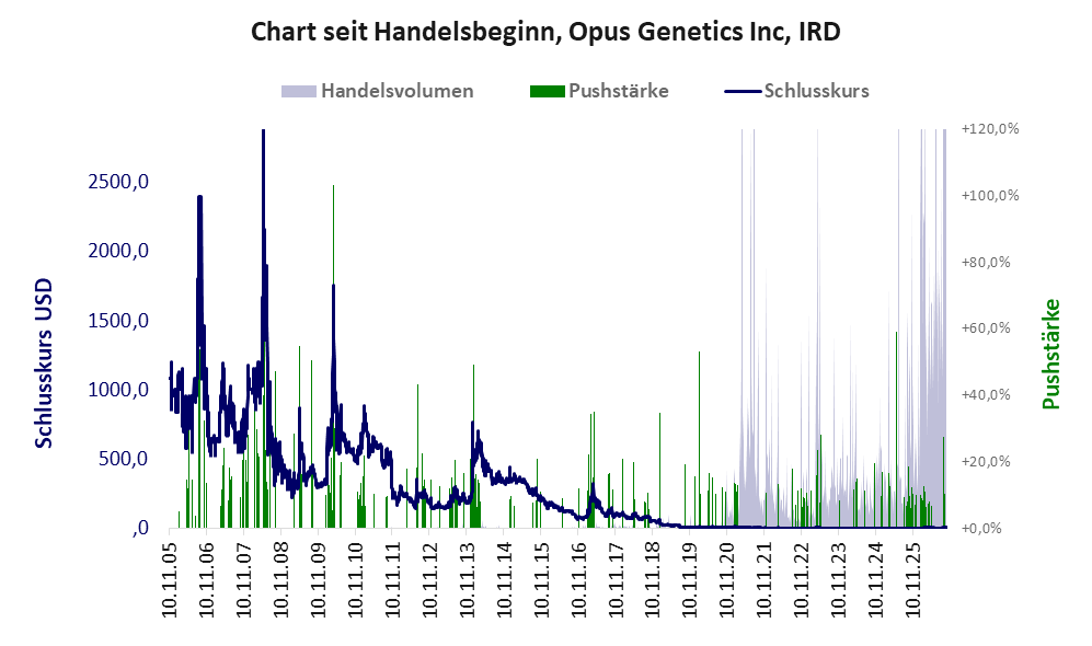 Entwicklung der Aktie seit Handelsbeginn