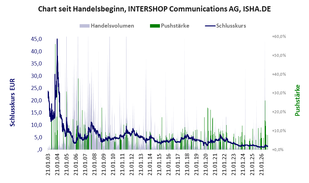 Entwicklung der Aktie seit Handelsbeginn