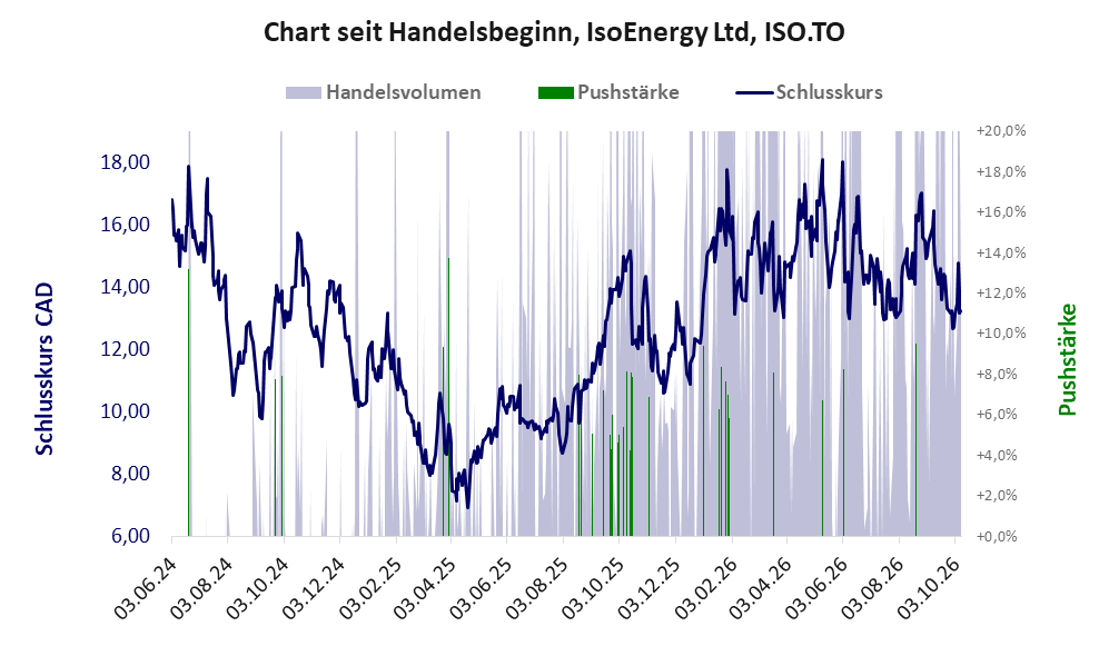 Entwicklung der Aktie seit Handelsbeginn