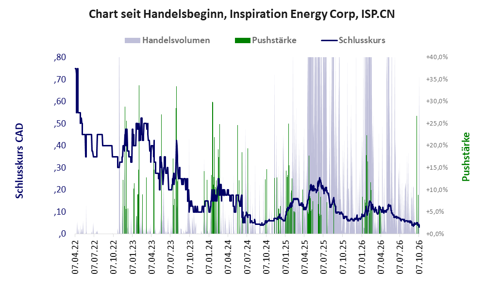 Entwicklung der Aktie seit Handelsbeginn