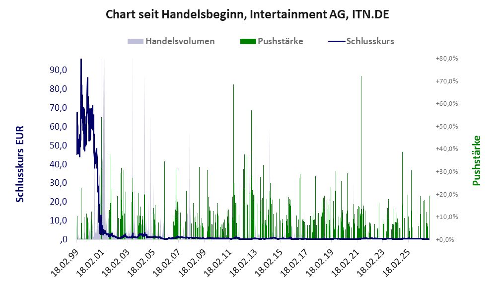 Entwicklung der Aktie seit Handelsbeginn