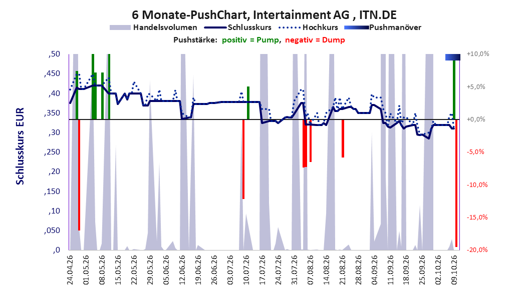 zeigt Pushmanöver während der letzten sechs Monate