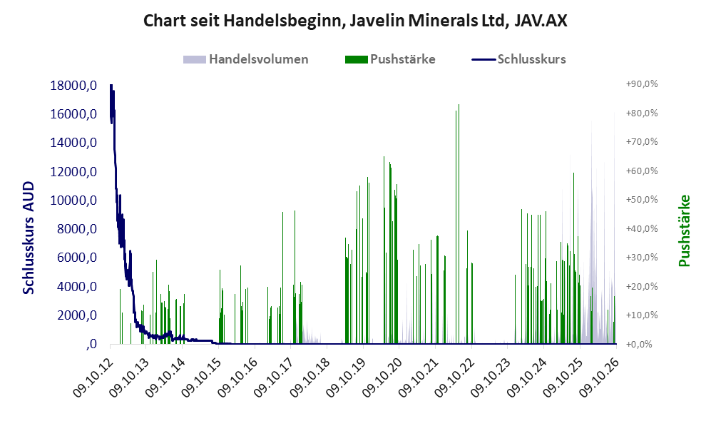 Entwicklung der Aktie seit Handelsbeginn
