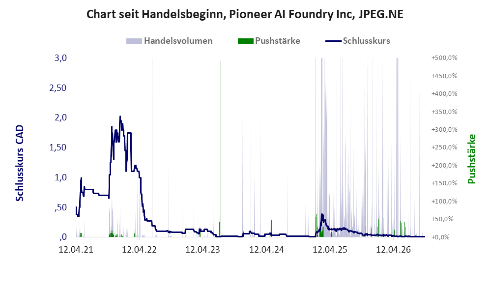 Entwicklung der Aktie seit Handelsbeginn