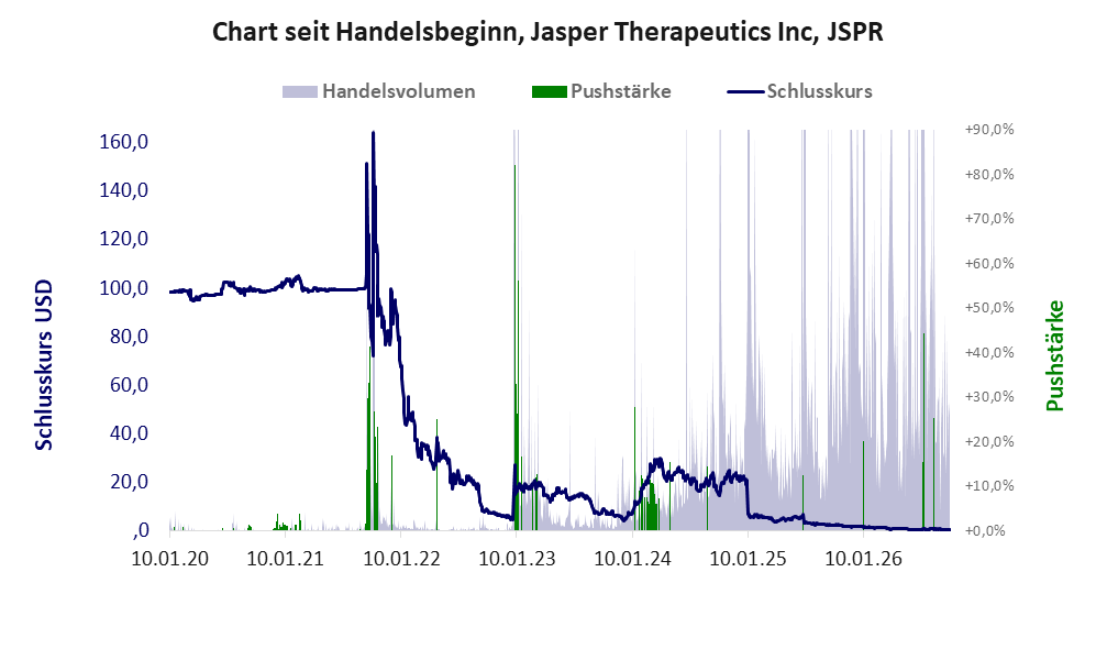 Entwicklung der Aktie seit Handelsbeginn