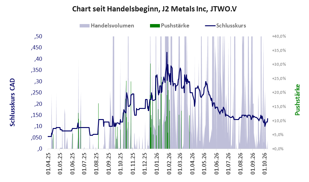 Entwicklung der Aktie seit Handelsbeginn