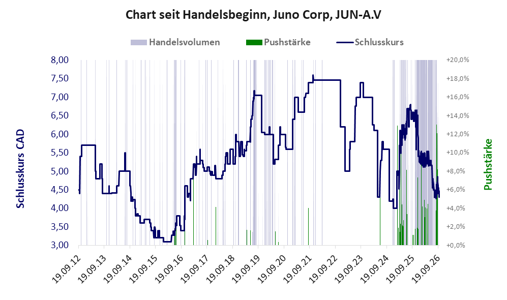 Entwicklung der Aktie seit Handelsbeginn