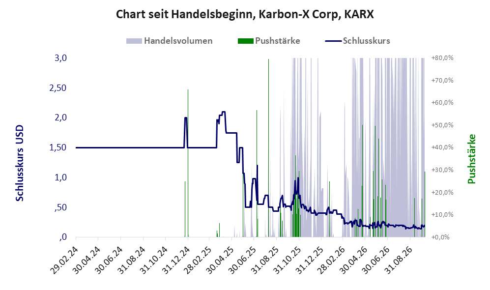 Entwicklung der Aktie seit Handelsbeginn