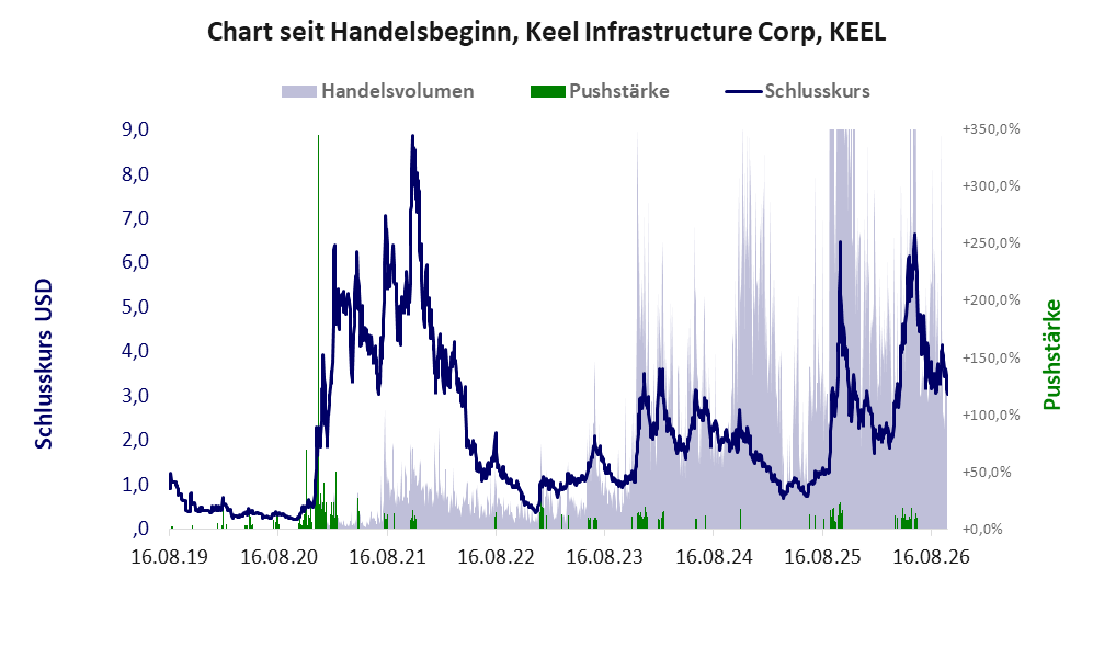 Entwicklung der Aktie seit Handelsbeginn