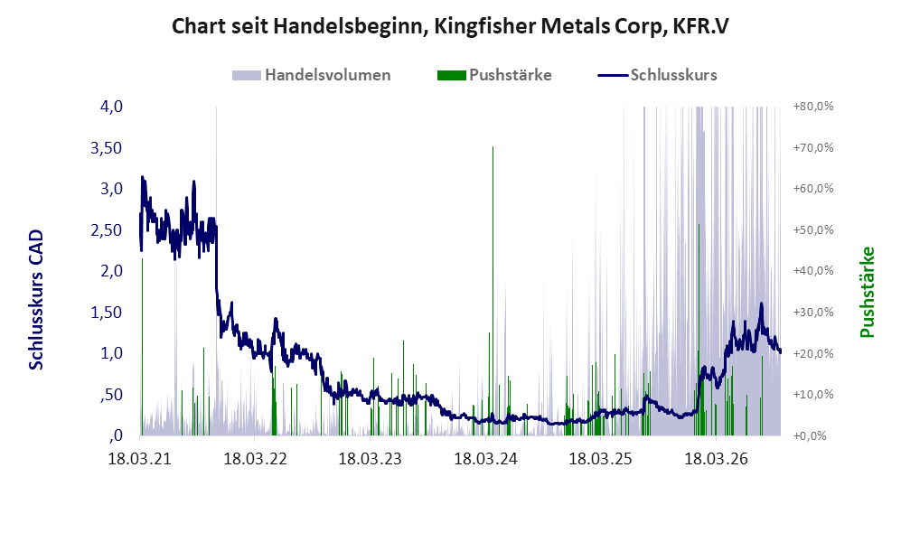 Entwicklung der Aktie seit Handelsbeginn