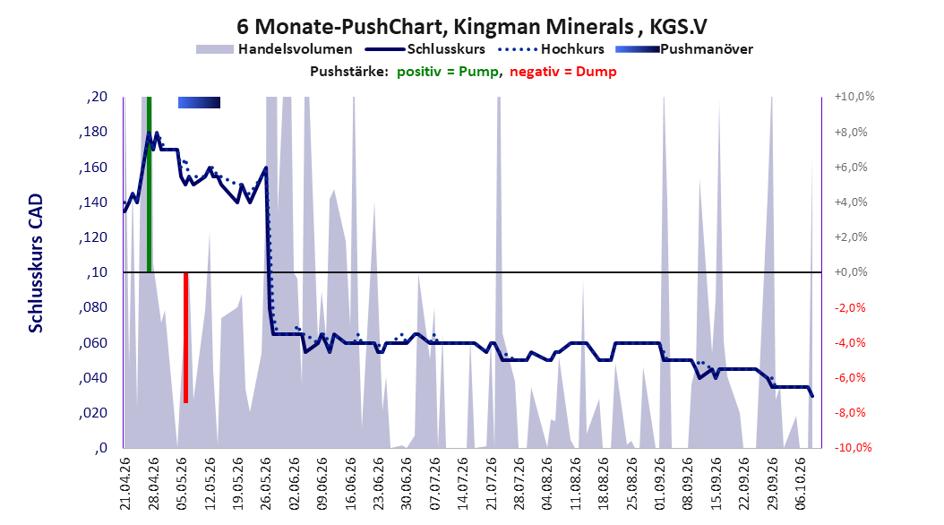 zeigt Pushmanöver während der letzten sechs Monate