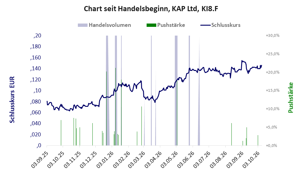 Entwicklung der Aktie seit Handelsbeginn