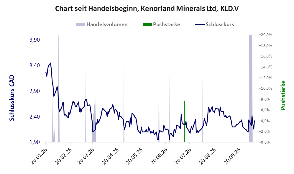 Entwicklung der Aktie seit Handelsbeginn