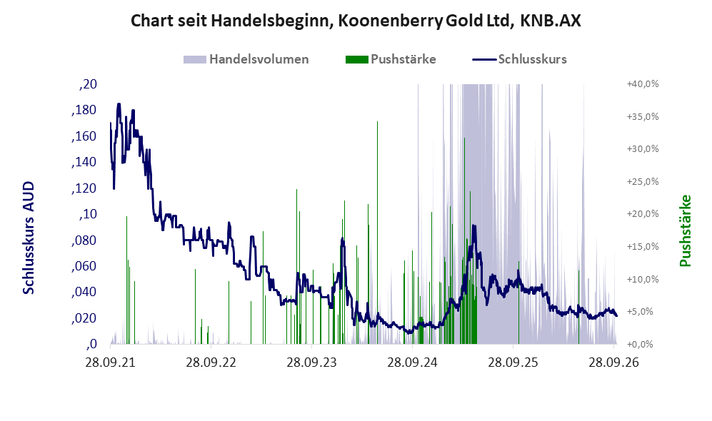 Entwicklung der Aktie seit Handelsbeginn