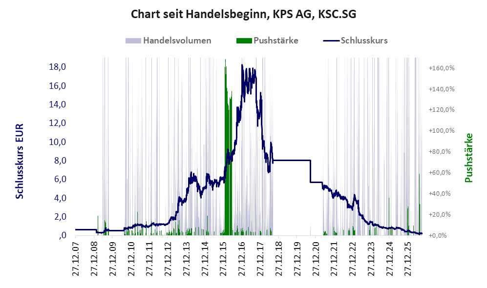 Entwicklung der Aktie seit Handelsbeginn