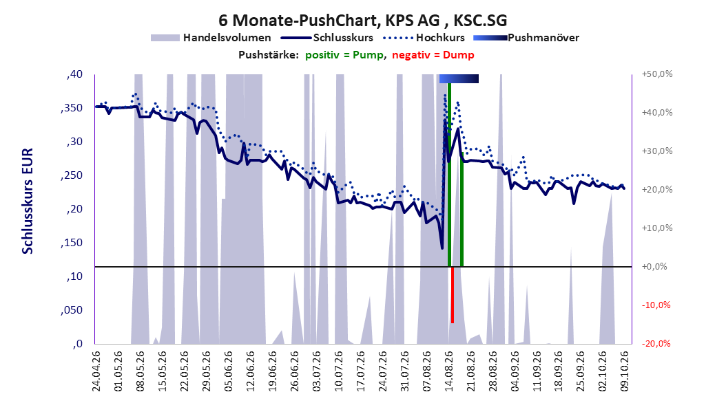 zeigt Pushmanöver während der letzten sechs Monate