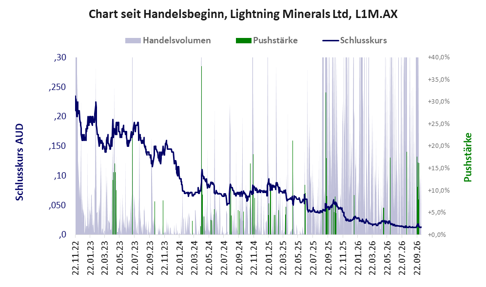 Entwicklung der Aktie seit Handelsbeginn