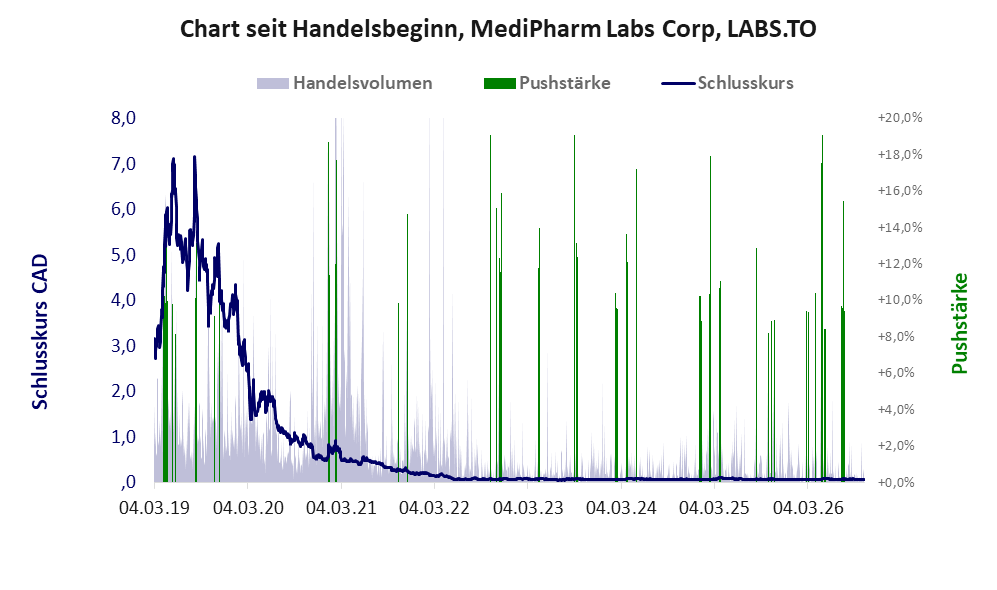 Entwicklung der Aktie seit Handelsbeginn