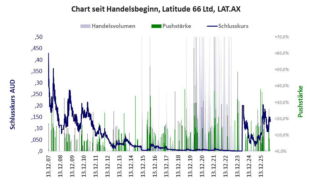 Entwicklung der Aktie seit Handelsbeginn