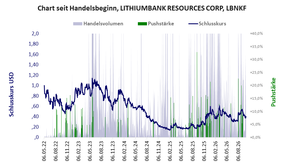 Entwicklung der Aktie seit Handelsbeginn