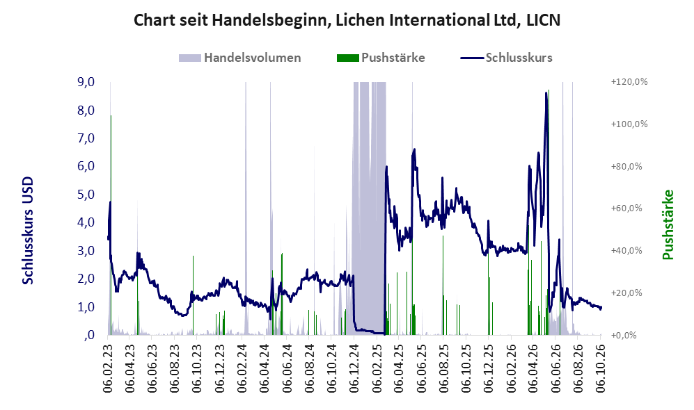 Entwicklung der Aktie seit Handelsbeginn